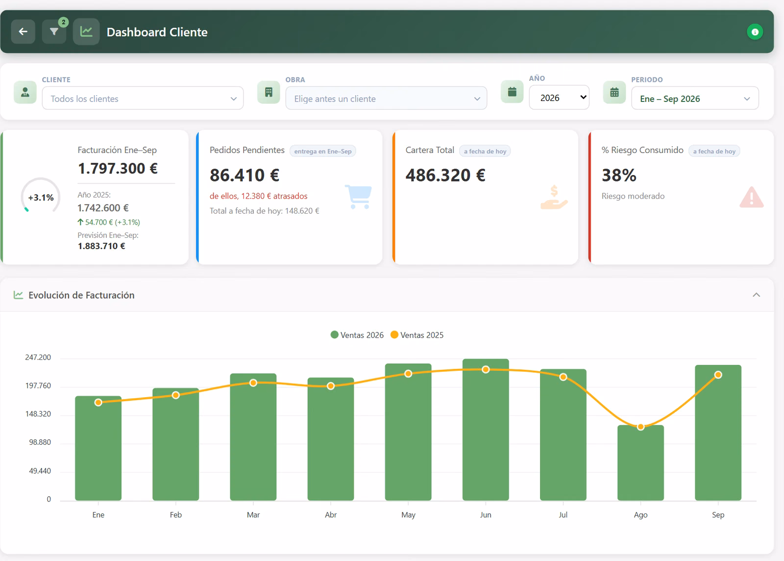Dashboard de cliente: facturación, pedidos y riesgo