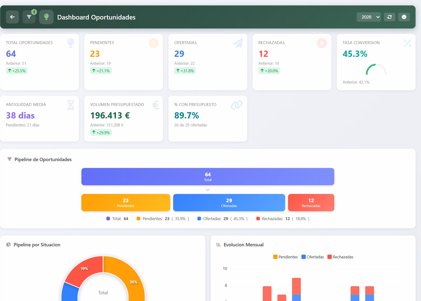 Oportunidades: embudo, conversión y volumen presupuestado