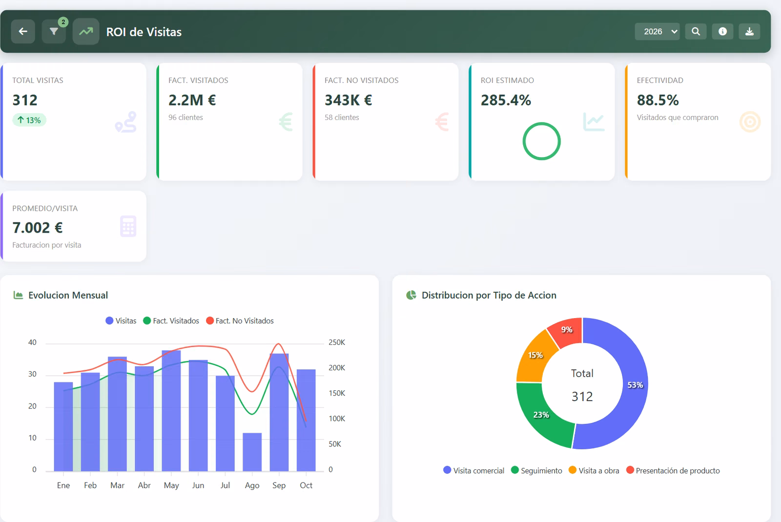ROI de visitas: lo que factura quien visitas