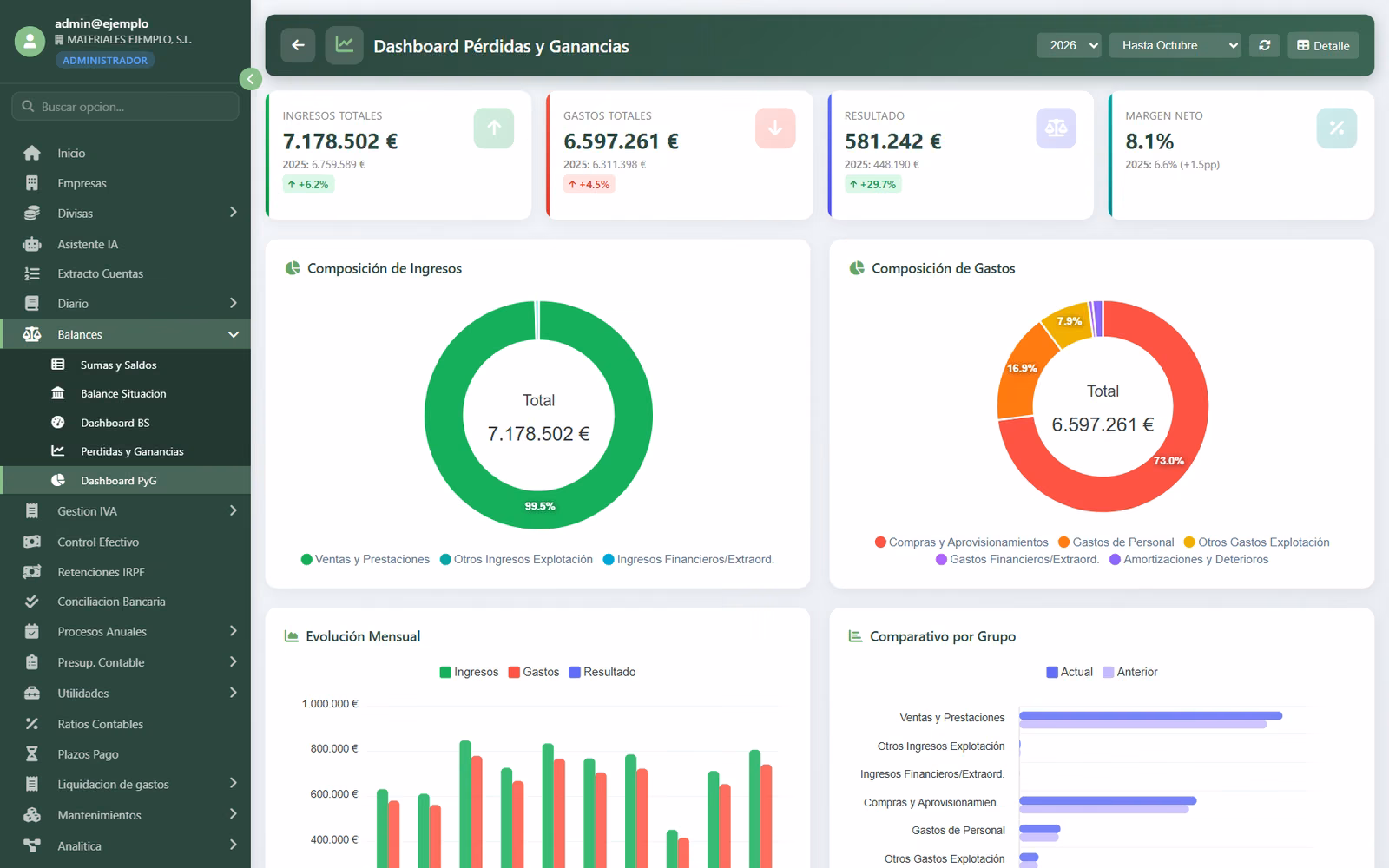 Dashboard de pérdidas y ganancias